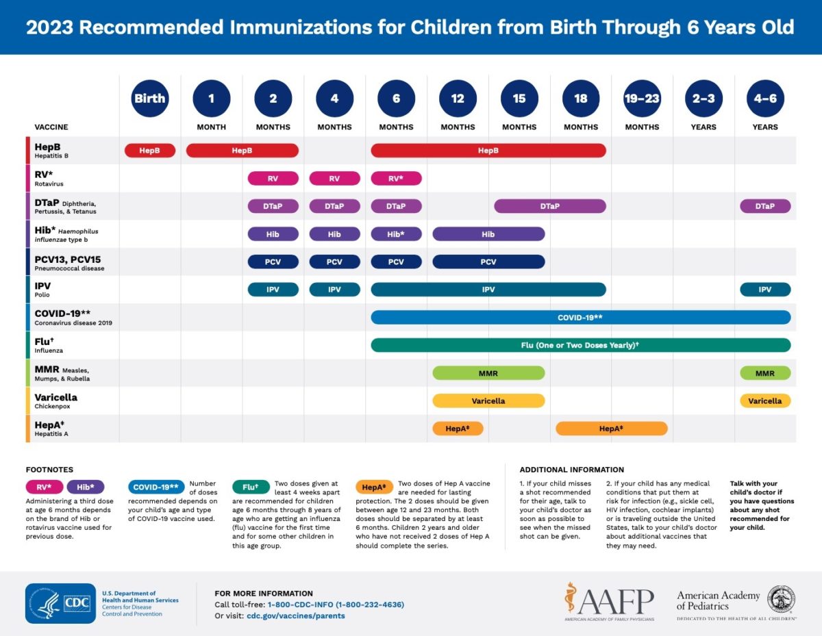 Vaccine Schedule | 0 to 6 Years Old