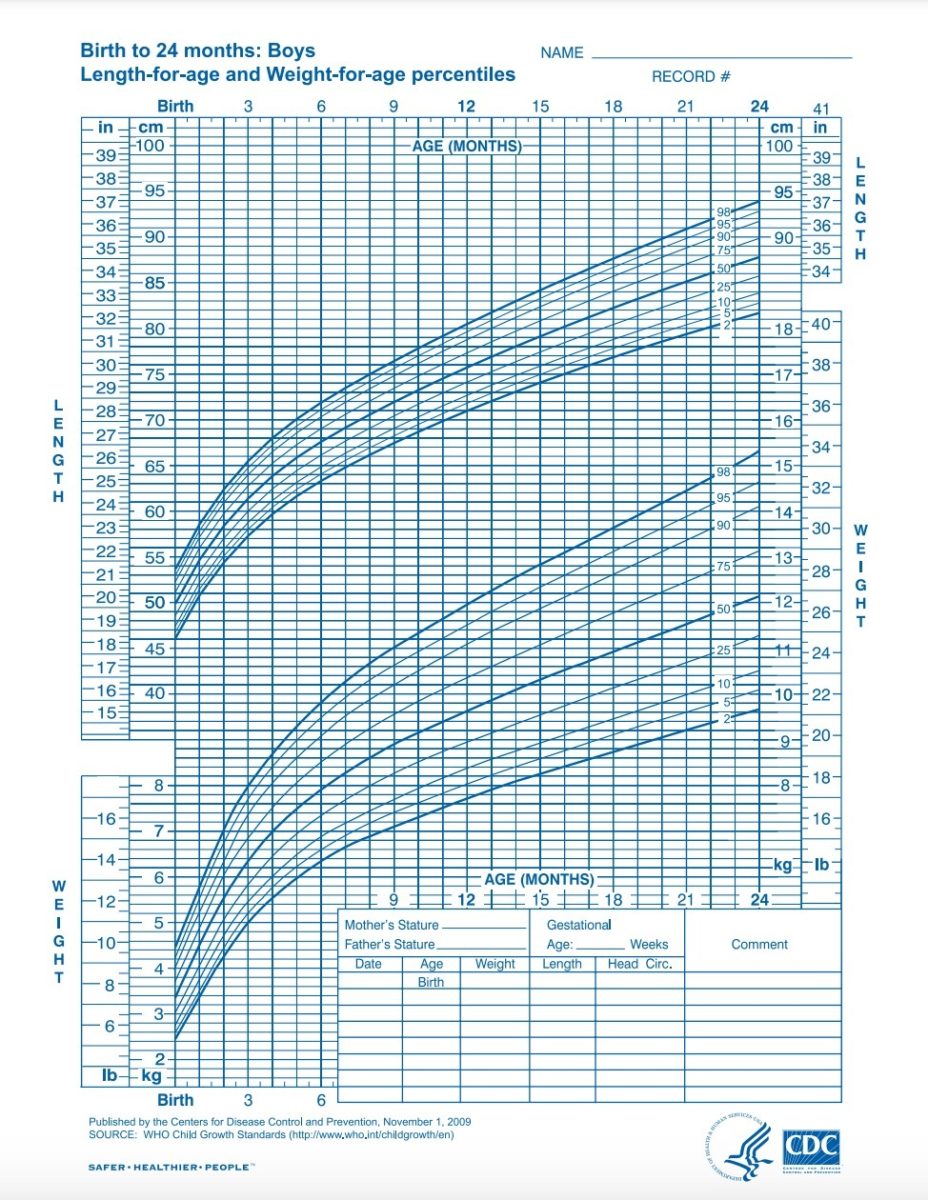 Baby Growth Chart | Baby Growth Charts provided by the CDC and the WHO