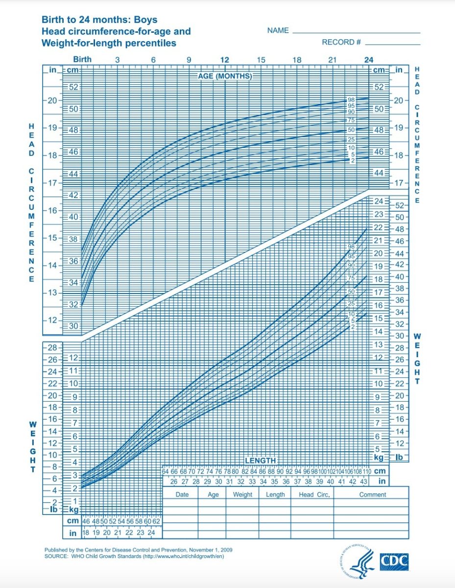 Baby Growth Chart | Baby Growth Charts provided by the CDC and the WHO